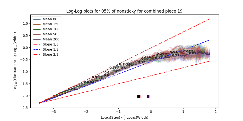 Log-Log Plot 05%