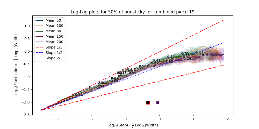 Log-Log Plot 50%