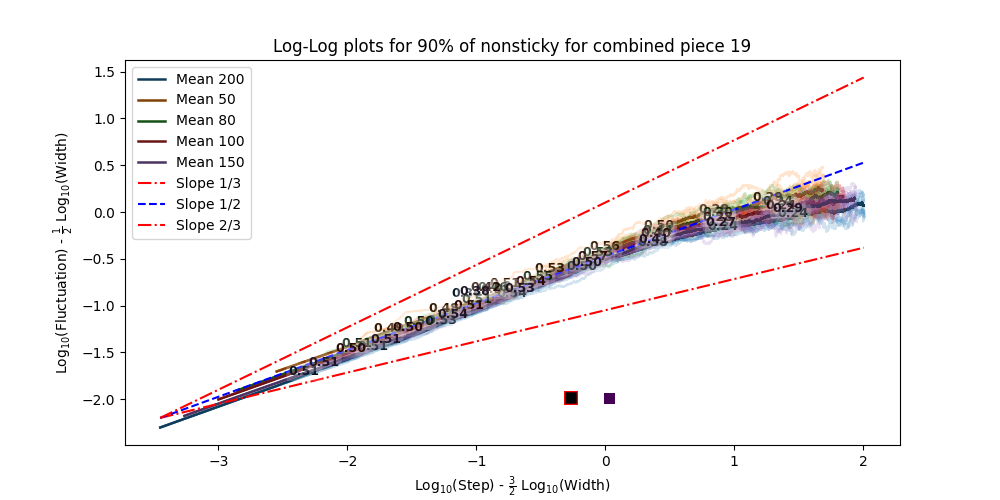 Log-Log Plot 90%