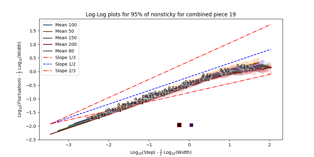 Log-Log Plot 95%