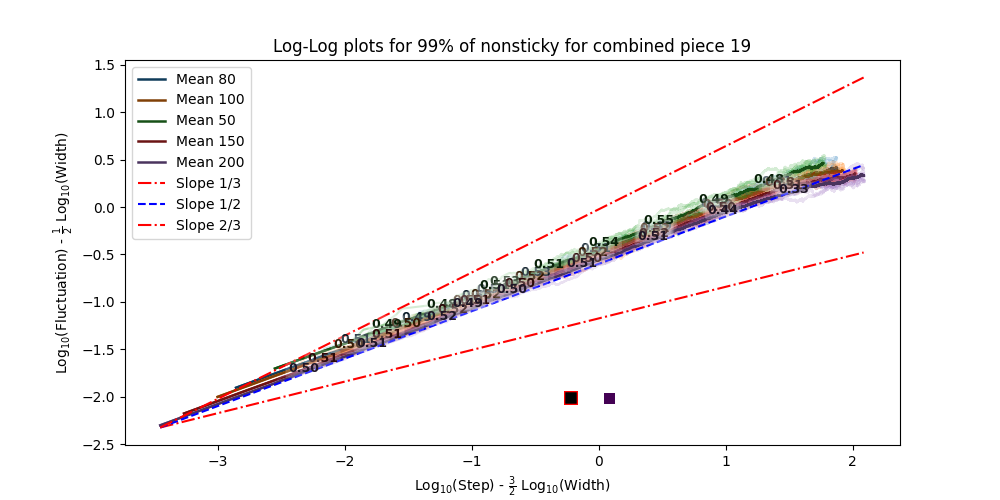 Log-Log Plot 99%