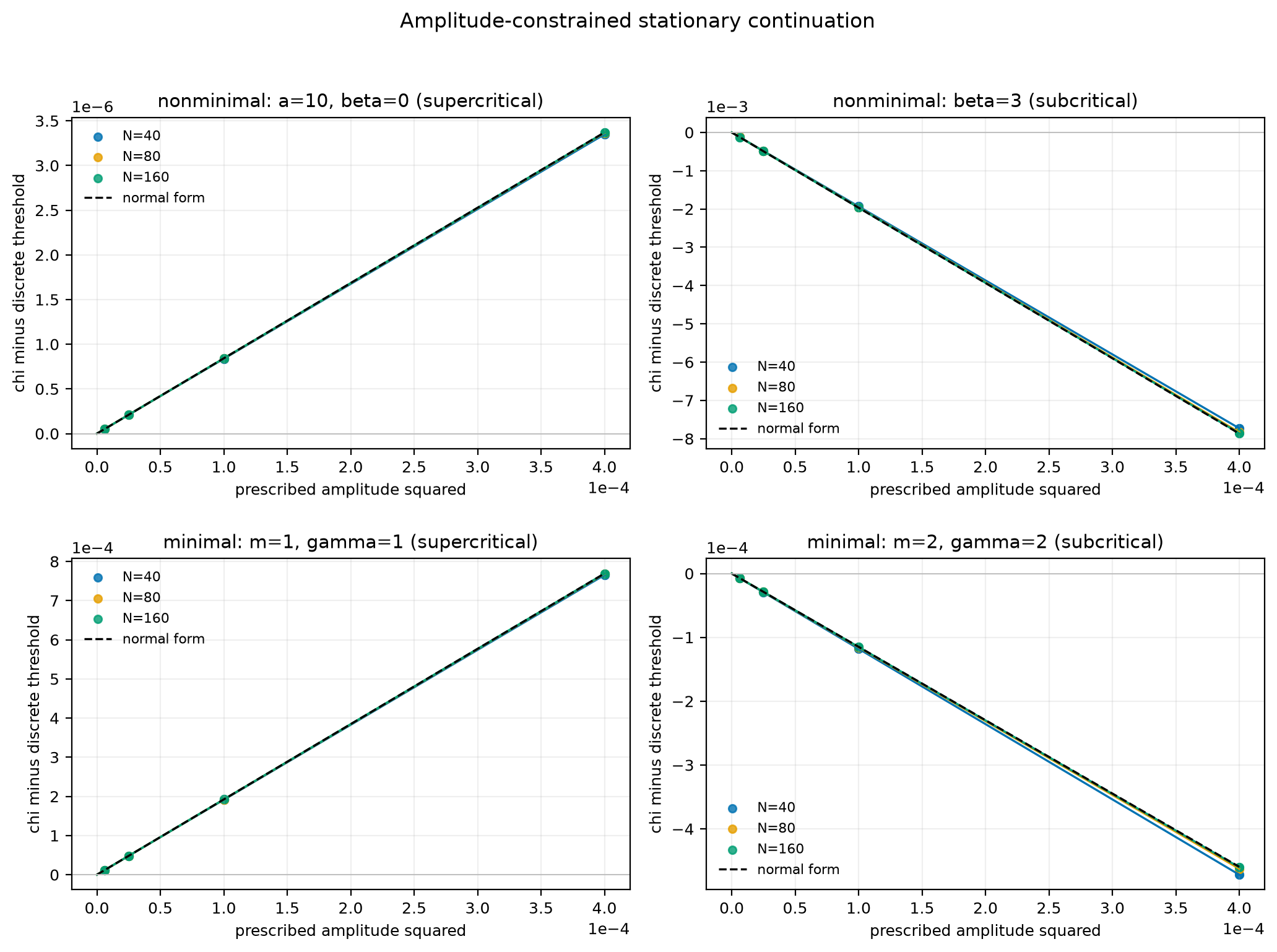 Four amplitude-constrained stationary branches