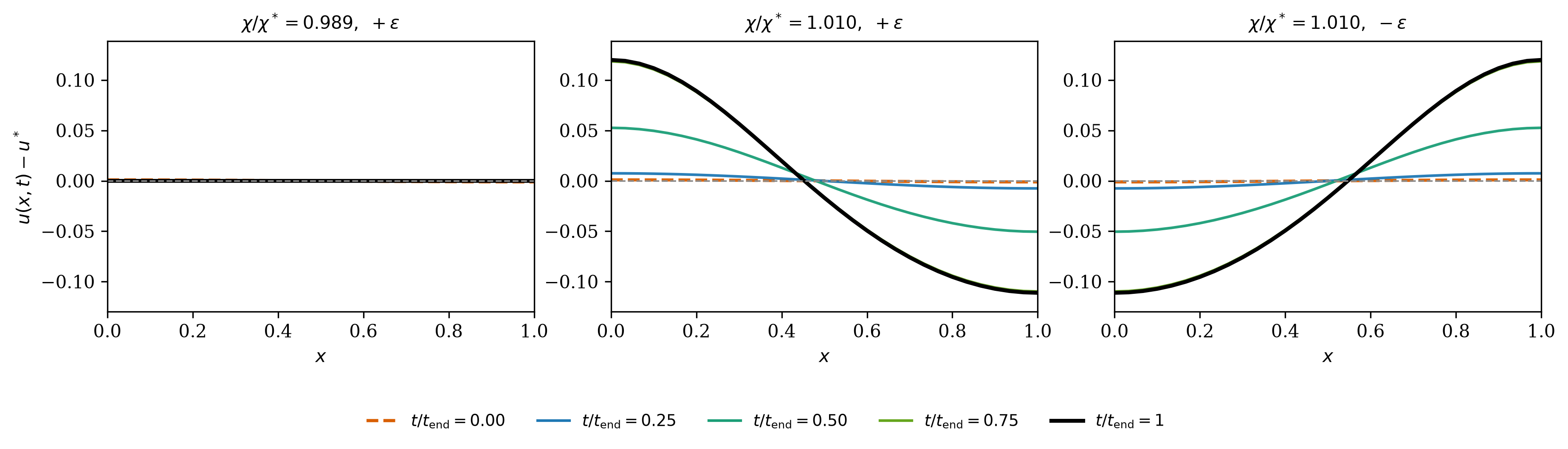 Nonlinear-mobility Paper III three-panel comparison