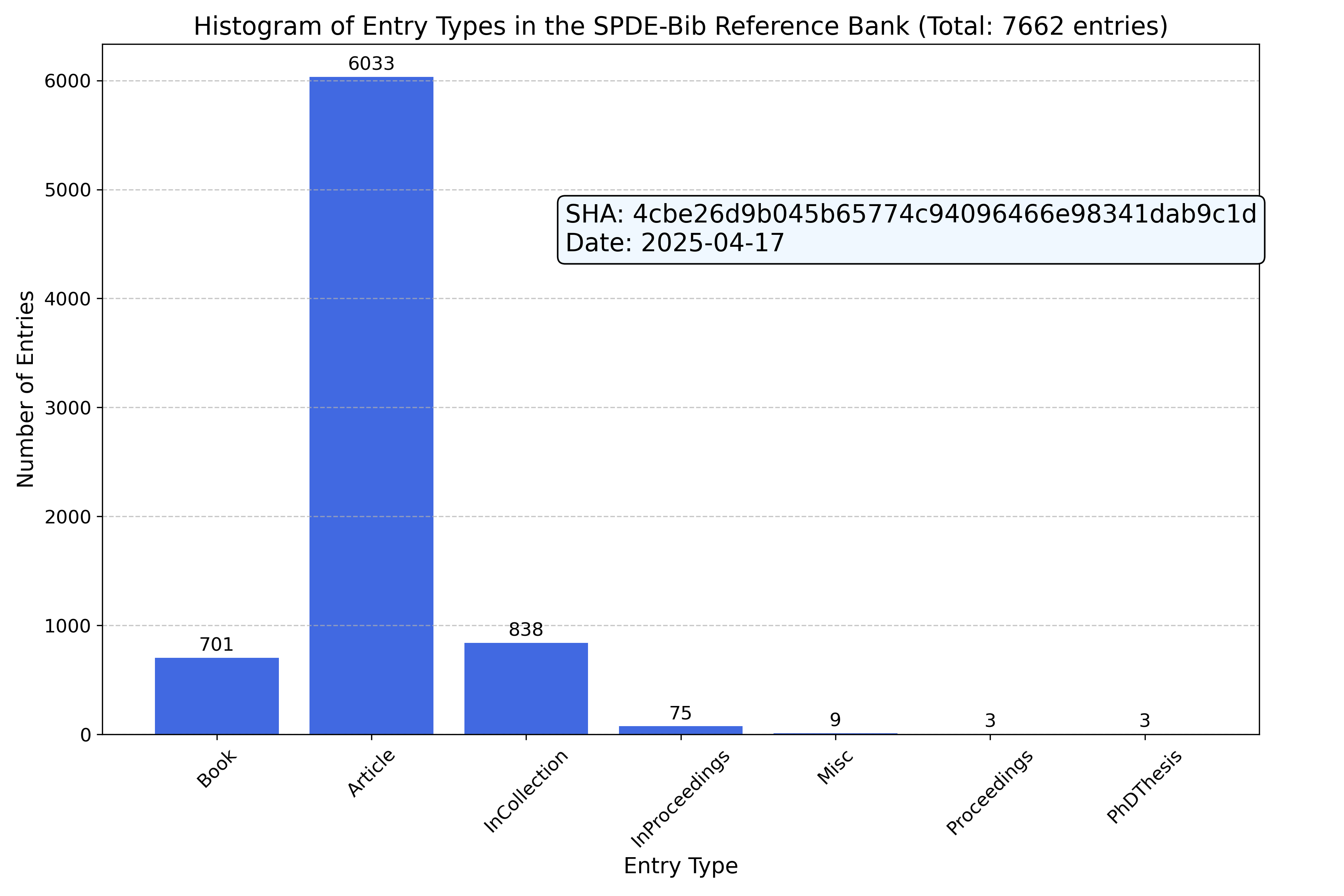 Statistics of the SPDEs-Bib