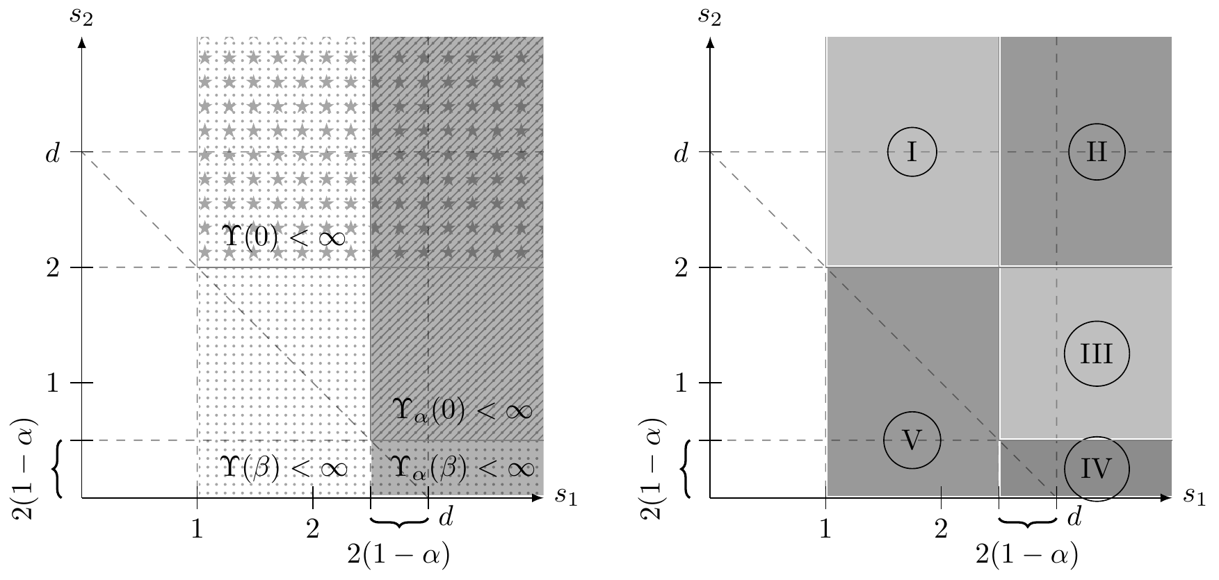 Riesz correlation function regions